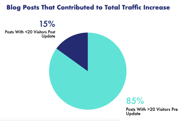 afbeelding van blogposts updaten