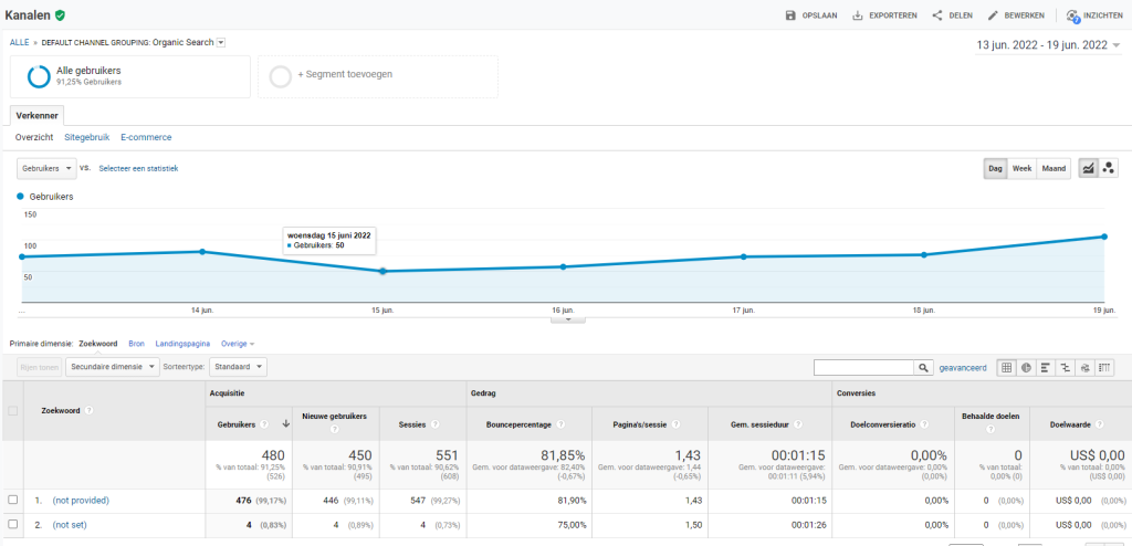 Zie je ‘Not Provided’ in Google Analytics? Dit kun je eraan doen