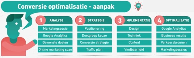 afbeelding van conversie optimalisatie