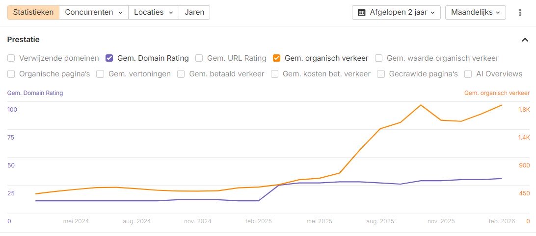 Organische stijging van 187% over 2025
