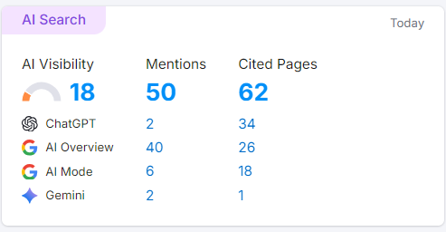 Zichtbaarheid in AI´s
