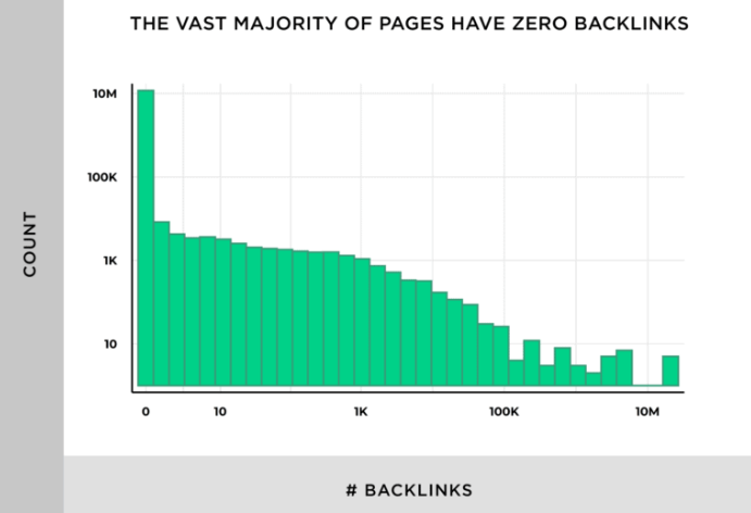 % domeinen met 0 backlinks